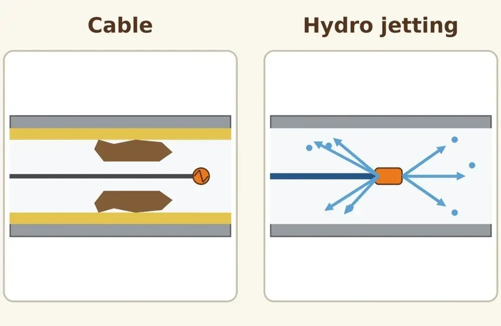 Diagram comparing a cable clearing a clog with hydro jetting spraying water inside a pipe